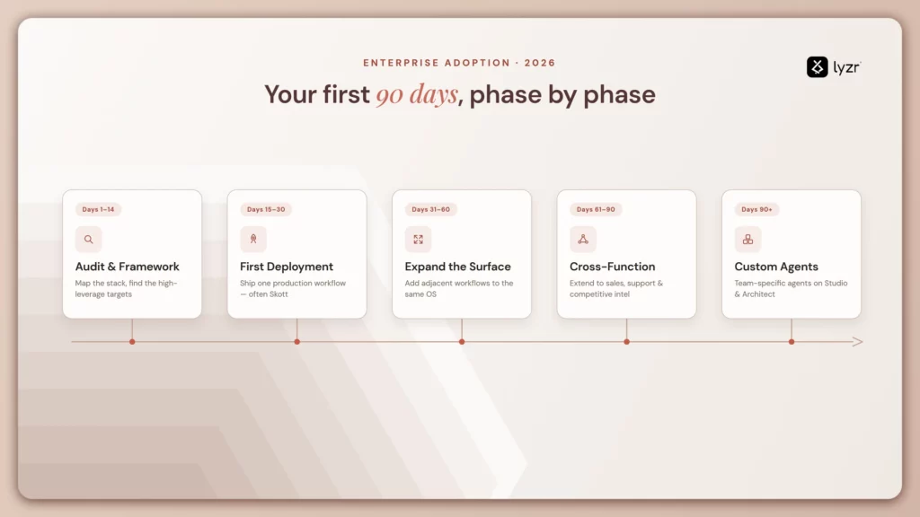 agentic os for marketing roadmap