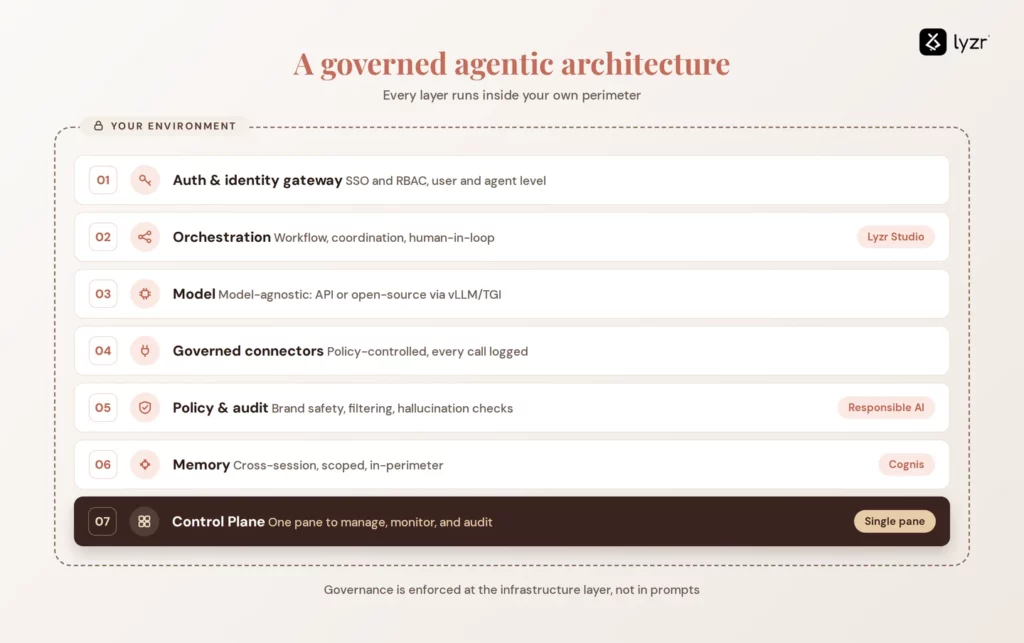On-Premise AI vs Cloud AI: The 2026 Enterprise Deployment Guide 4 governed on premise agentic reference architecture