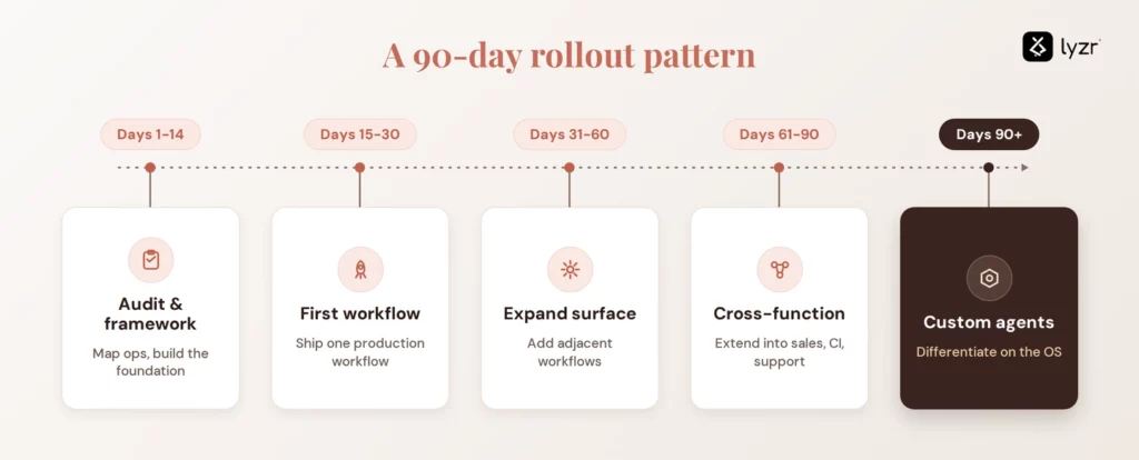 AI Content Generation in 2026 for Enterprise Marketing Teams 6 90 day roadmap framework for ai content generation for enterprises