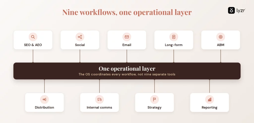 AI Content Generation in 2026 for Enterprise Marketing Teams 3 content workflows enterprise teams orchestrate