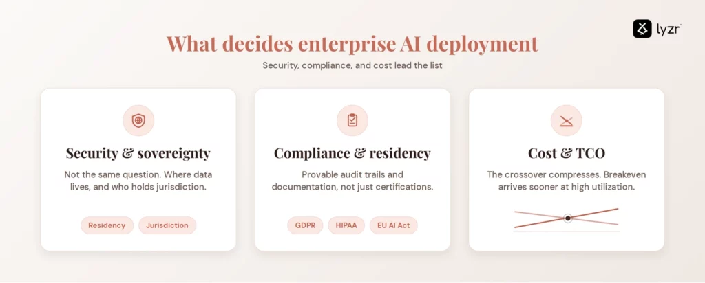 On-Premise AI vs Cloud AI: The 2026 Enterprise Deployment Guide 2 the five factors that decide enterprise ai deployments