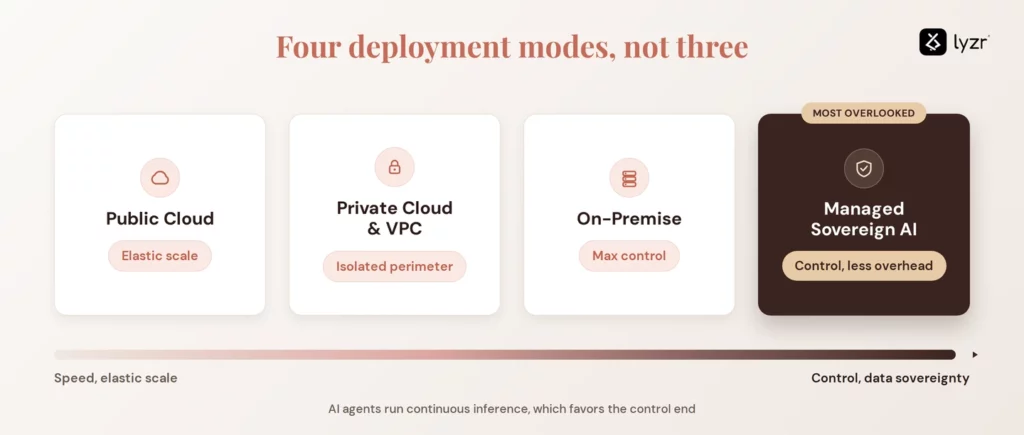 On-Premise AI vs Cloud AI: The 2026 Enterprise Deployment Guide 1 the four deployment modes for cloud vs on-prem