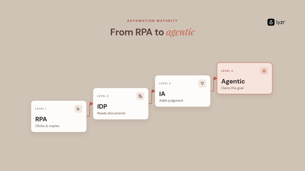 automation maturity levels