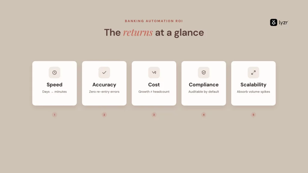 banking automation roi