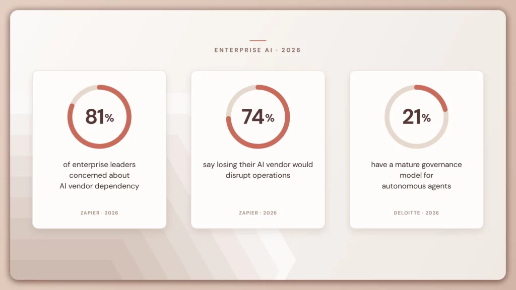 Framework Agnostic Platforms: How Enterprises Escape AI Vendor Lock-In in 2026 1 enterprise ai statistics for framework agnostic platforms