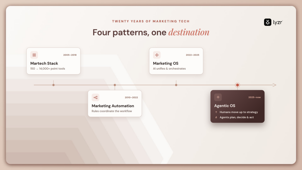 four architectures of agentic os for marketing