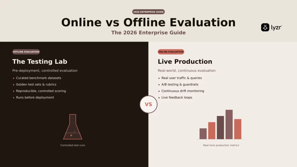 Online vs Offline Evaluation in AI: 2026 Enterprise Guide