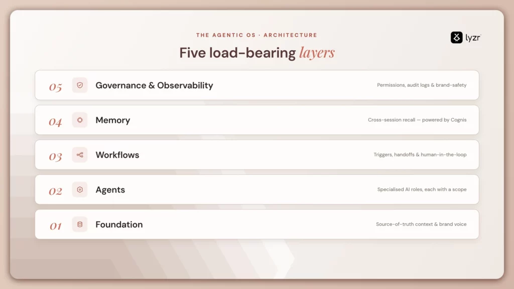 five load-bearing layers underneath the agentic os for marketing workflow