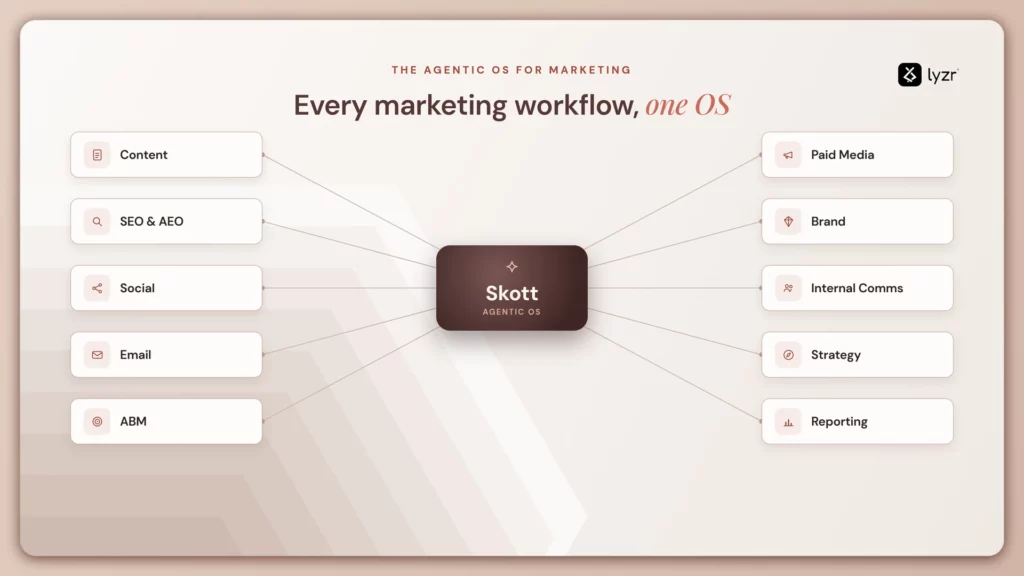 agentic os for marketing workflows