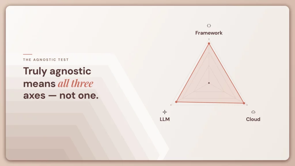 Framework Agnostic Platforms: How Enterprises Escape AI Vendor Lock-In in 2026 2 the three axes of agnosticism