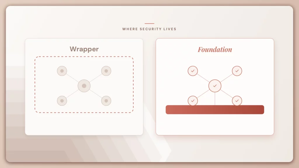 Enterprise AI Security Platform: 2026 Definition & Framework 3 wrapper vs foundation