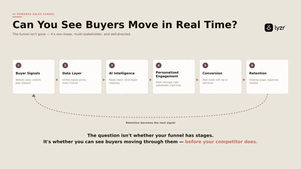 Sales Funnel 2026: Stages, Strategy & AI Buyer Journey 1 1786958118970 6ae3004f a85e 4c6d bc85 72e8265a64ce