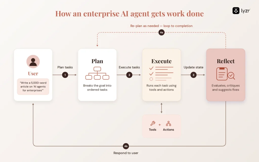AI Agents for Enterprises: Use Cases, Platforms and Deployment 4 How an enterprise AI agent gets work done