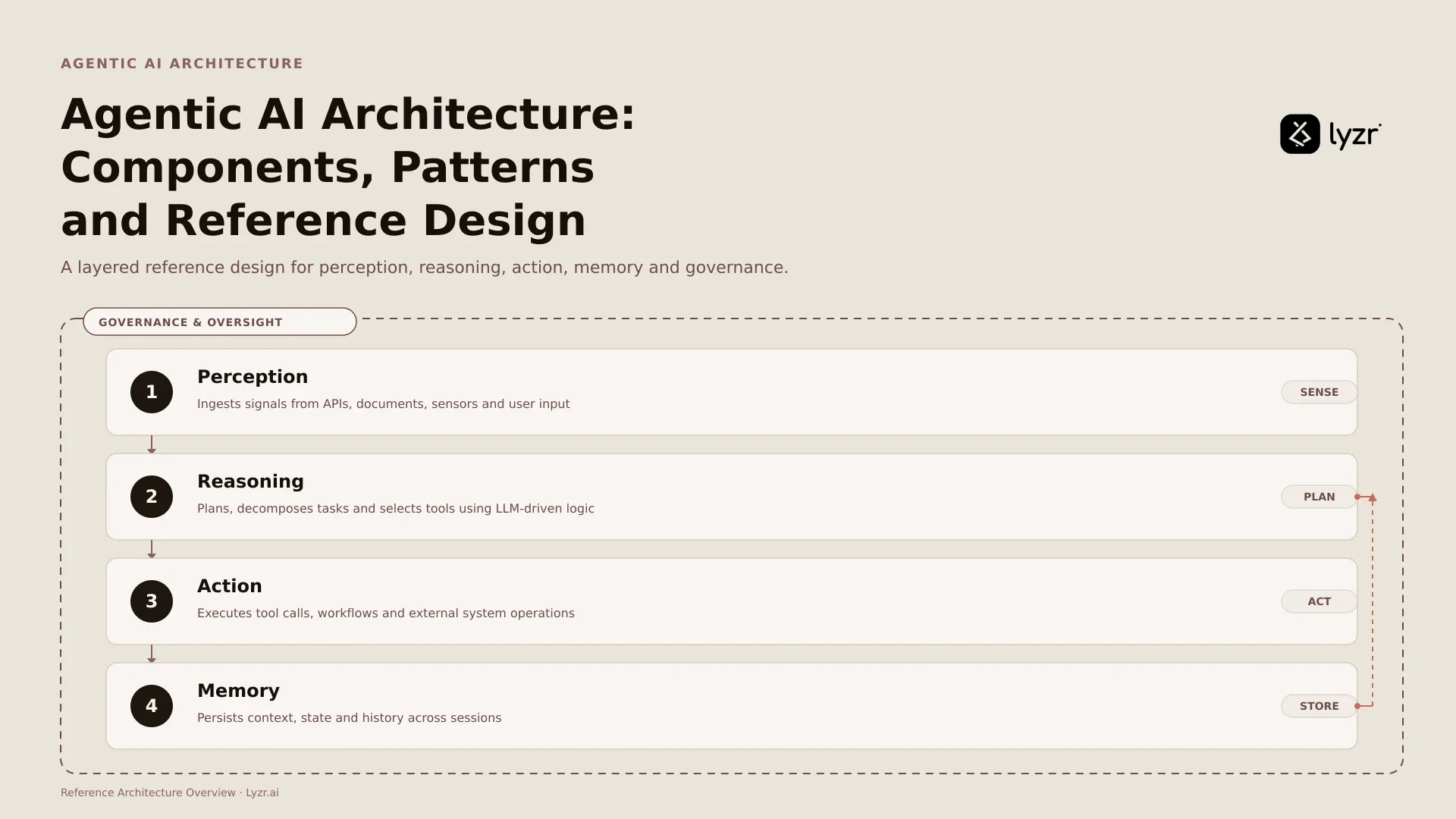 Agentic AI Architecture: Components, Types and Governance