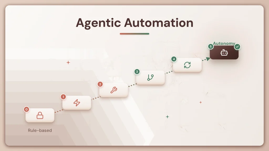 Agentic Automation: Definition, 6 Levels & Enterprise Examples