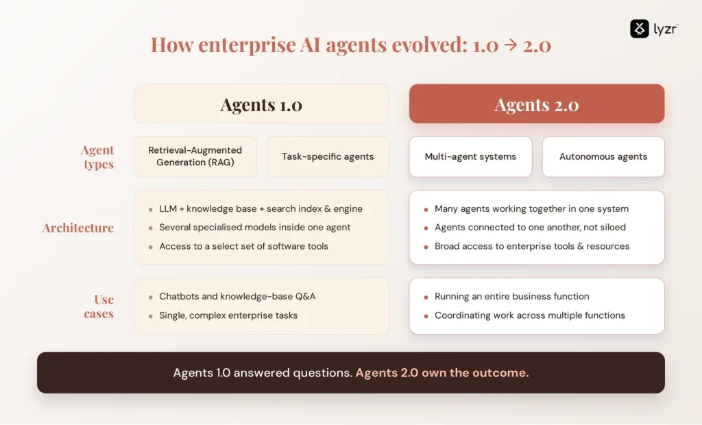 AI Agents for Enterprises: Use Cases, Platforms and Deployment 1 How AI agents evolved in the past few years