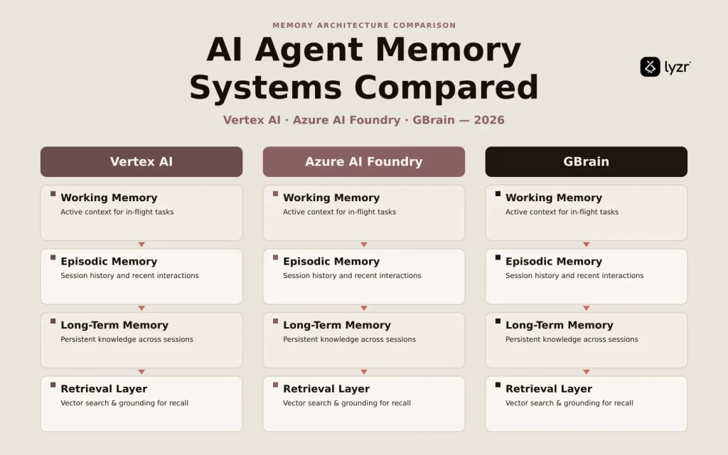 AI Agent Memory Systems Compared: Vertex AI, Azure Foundry, and GBrain in 2026