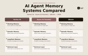 AI Agent Memory Systems Compared: Vertex AI, Azure Foundry, and GBrain in 2026
