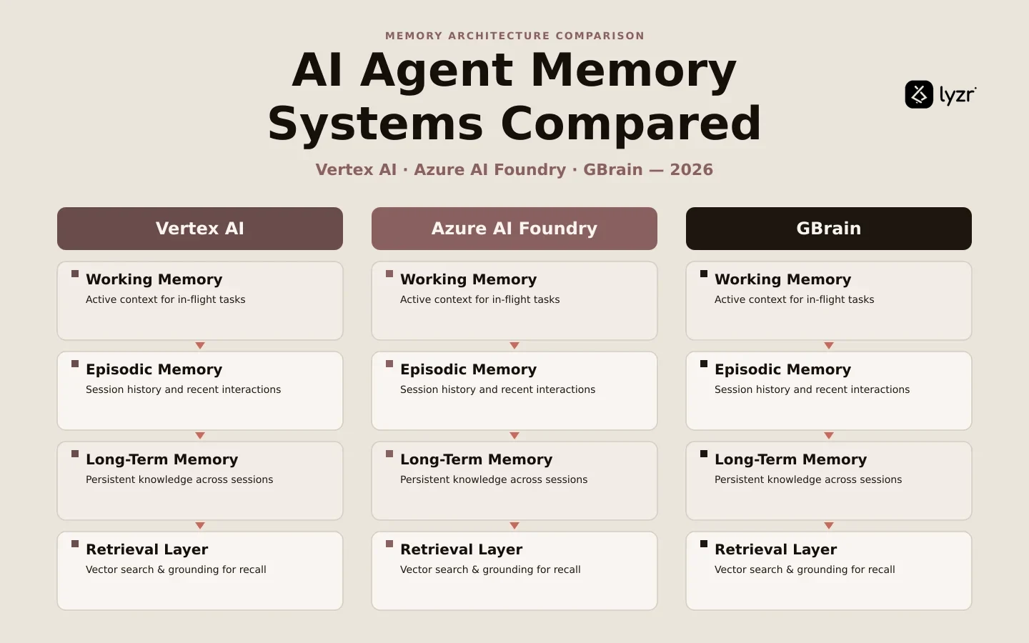 AI Agent Memory Systems Compared: Vertex AI, Azure Foundry, and GBrain in 2026