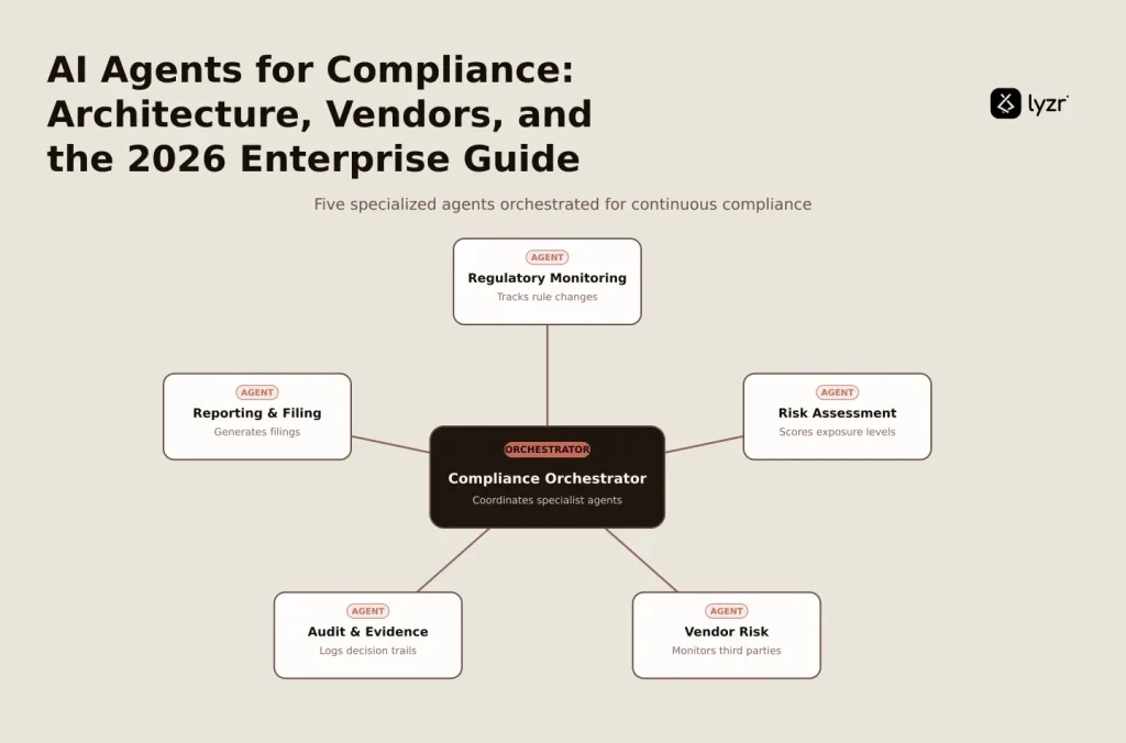 AI Agents for Compliance: Architecture, Vendors & 2026 Guide