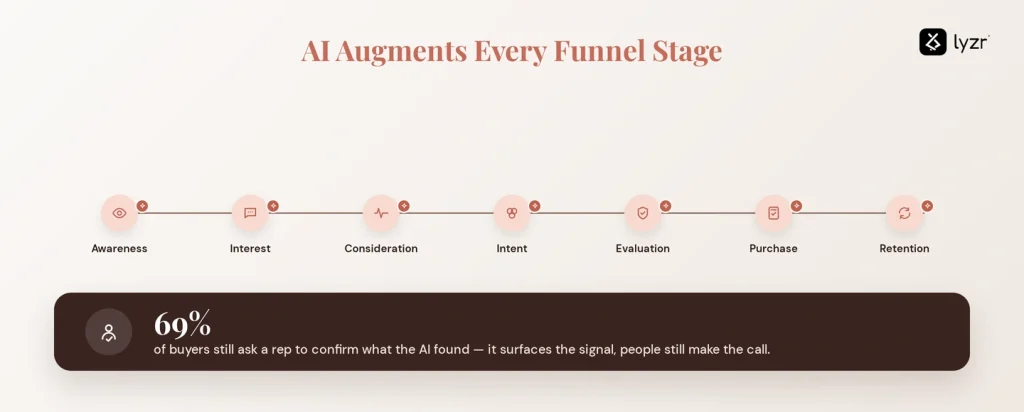 Sales Funnel 2026: Stages, Strategy & AI Buyer Journey 5 ai augments funnel