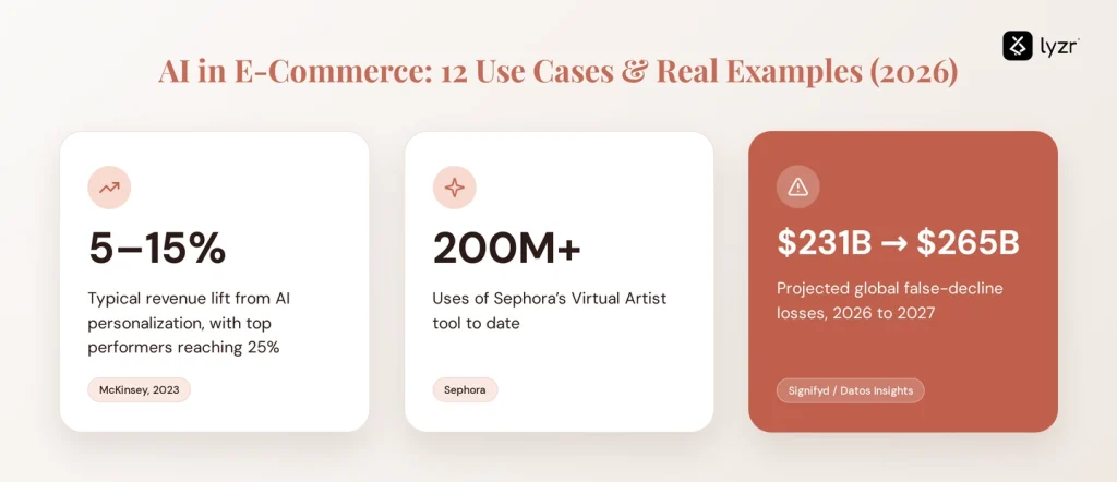 ai ecommerce stats