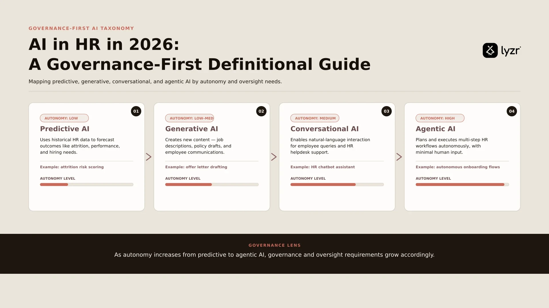 AI in HR in 2026: definitions, risks, and governance