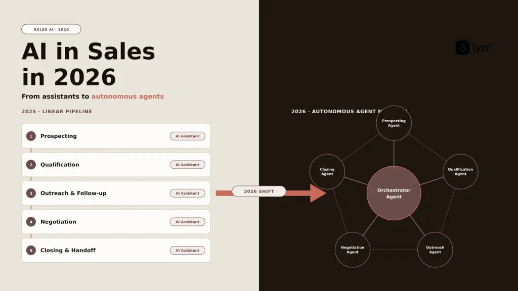 AI in sales in 2026: from assistants to autonomous agents