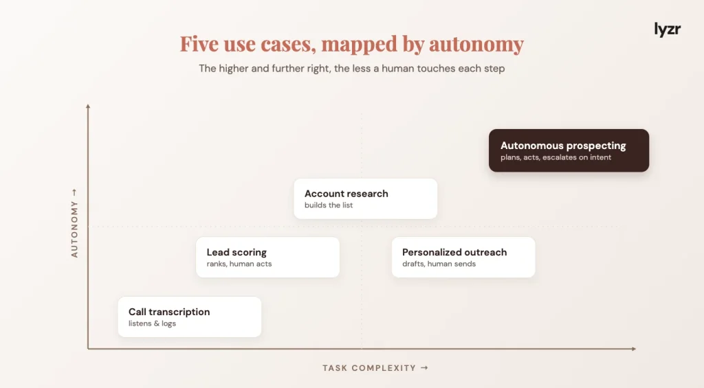 AI in sales in 2026: from assistants to autonomous agents 4 A graph of 5 use cases mapped by autonomy: Call transcription, lead scoring, account research, personalized outreach and autonomous prospecting.