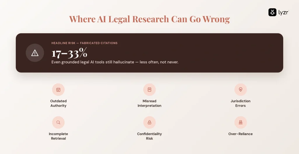 ai legal research risks