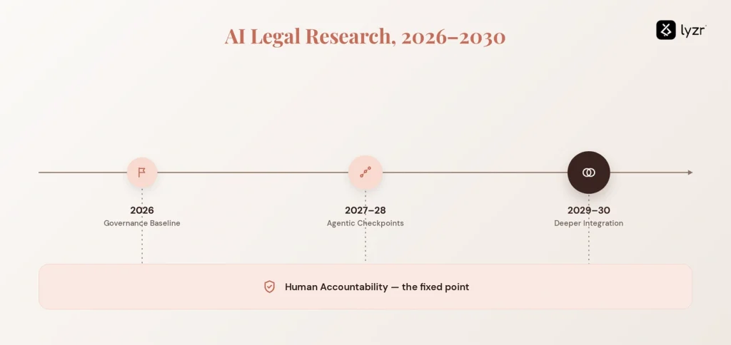 ai legal research timeline