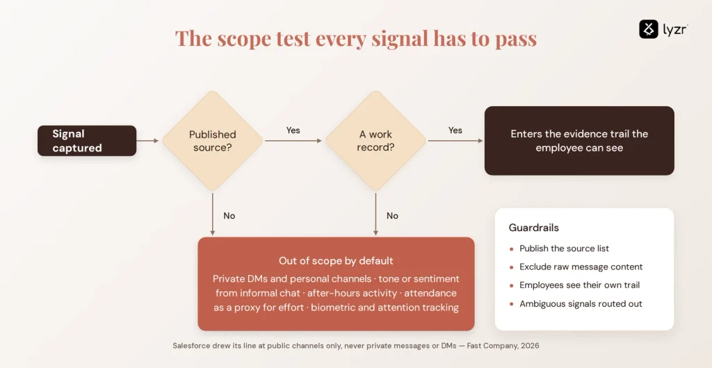 AI in Performance Management: Use Cases, Tools and What to Measure 4 Scope of data in AI performance management