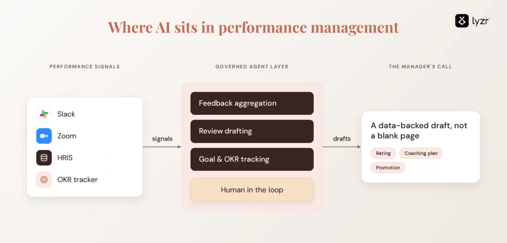 AI in Performance Management: Use Cases, Tools and What to Measure 1 Diagram showing performance data flowing from Slack, Zoom, and an HRIS into a central AI agent layer