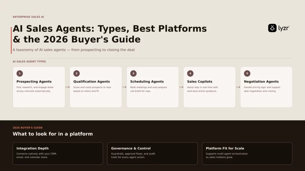 AI Sales Agents: Types, Best Platforms & 2026 Buyer’s Guide