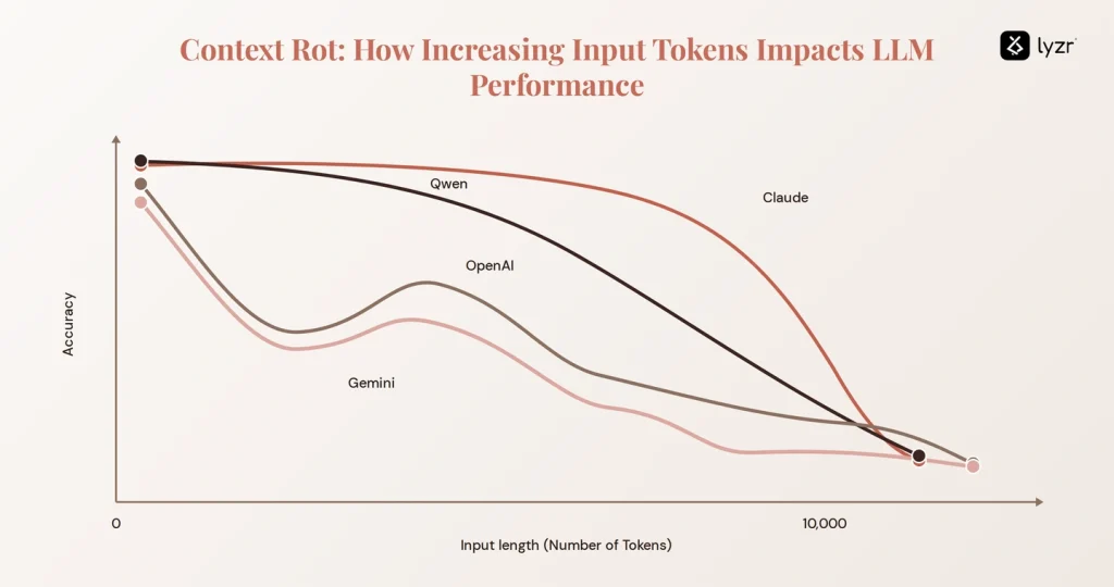 Context Rot: Why LLM Accuracy Degrades as Context Grows 1 A graph on how increasing input tokens impacts LLM performance