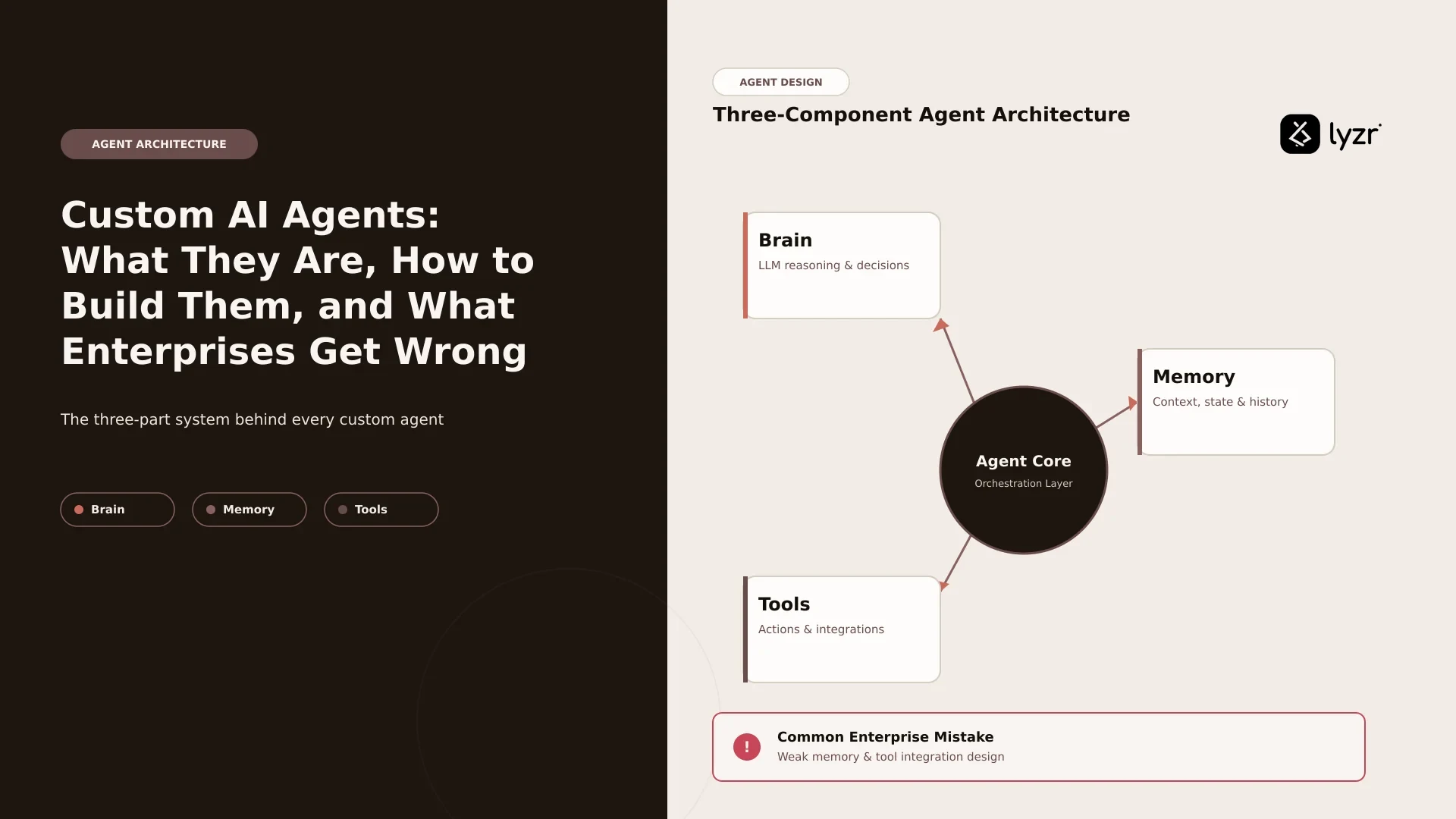 Custom AI Agents: Architecture, Build Paths, and Guide