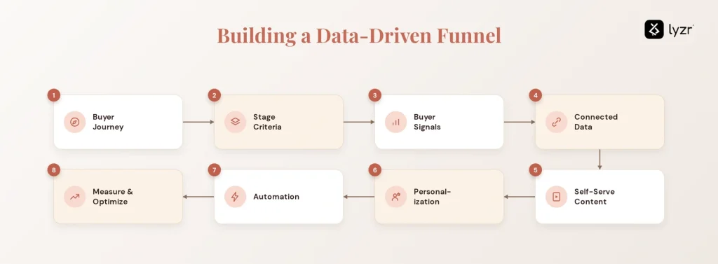 Sales Funnel 2026: Stages, Strategy & AI Buyer Journey 6 data driven funnel steps