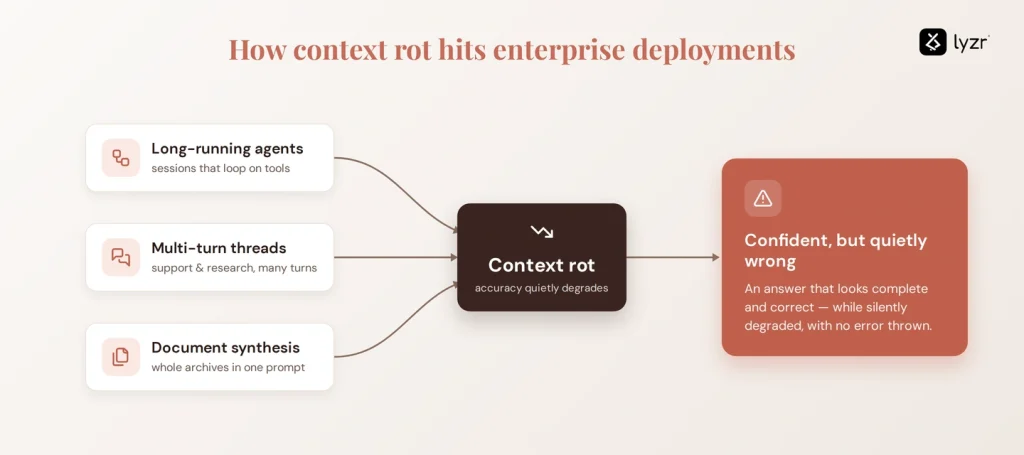 Context Rot: Why LLM Accuracy Degrades as Context Grows 5 A visual description of how content rot hits enterprose deployement