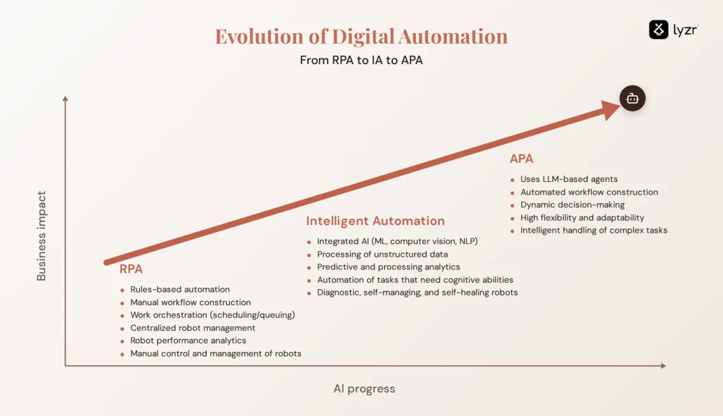 Agentic Automation: Definition, 6 Levels & Enterprise Examples 5 evolution automation