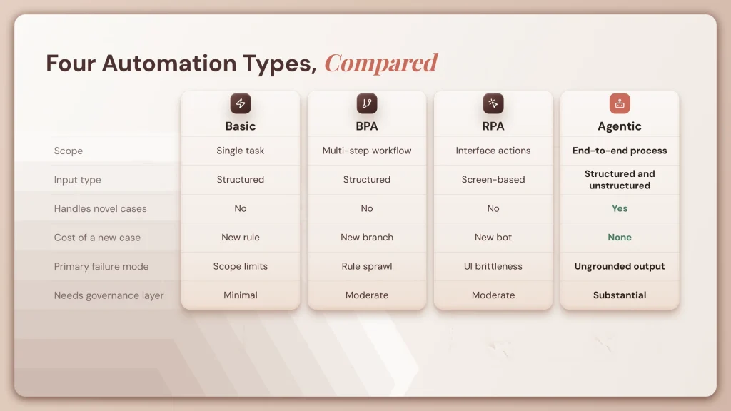 What Is Enterprise Automation? Types and Benefits 4 fig16 automation types