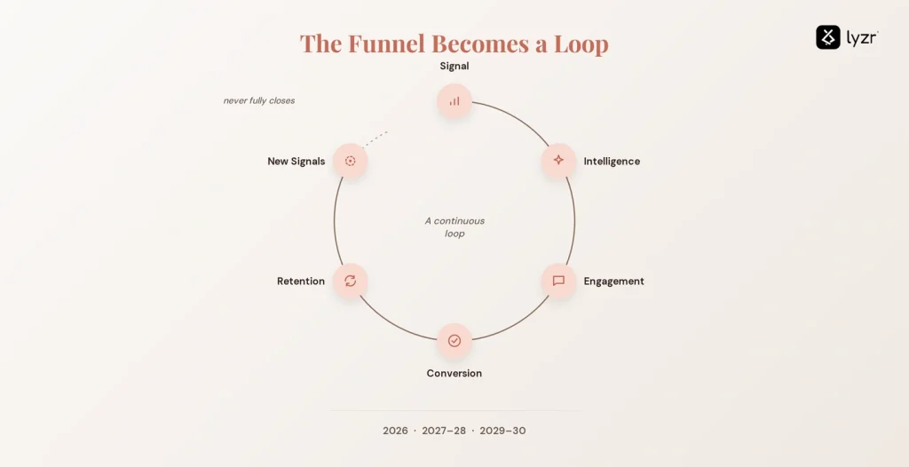 Sales Funnel 2026: Stages, Strategy & AI Buyer Journey 7 funnel loop 2030