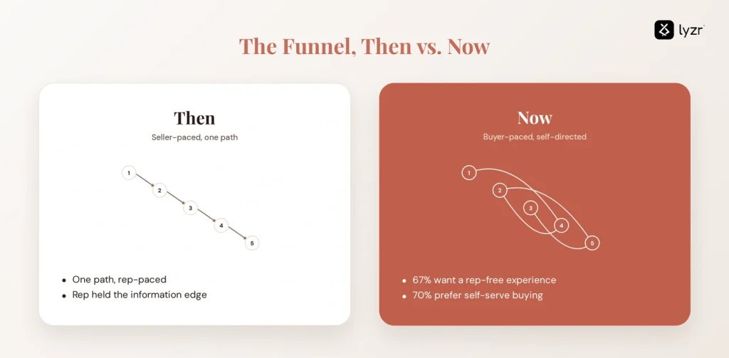 Sales Funnel 2026: Stages, Strategy & AI Buyer Journey 3 funnel then vs now