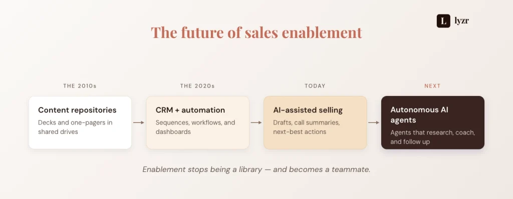 future of sales enablement