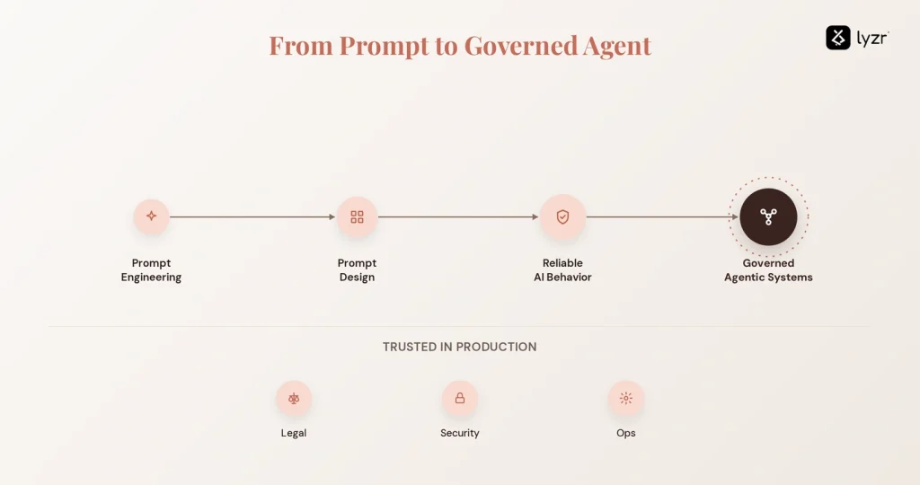 Prompt engineering techniques: a 2026 guide to choosing the right pattern 3 governed agent