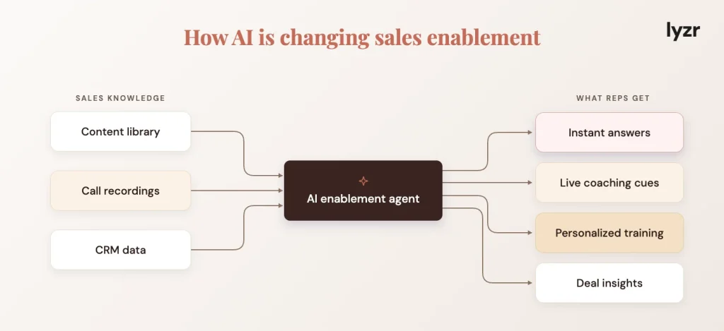 how ai is changing sales enablement
