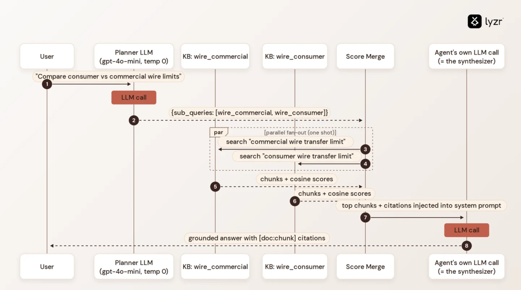 One Shot RAG: How Lyzr Rebuilt Multi-Knowledge-Base Retrieval 3 image 11