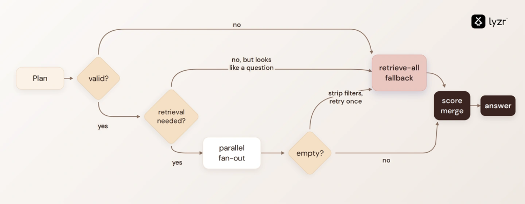 One Shot RAG: How Lyzr Rebuilt Multi-Knowledge-Base Retrieval 6 image 12