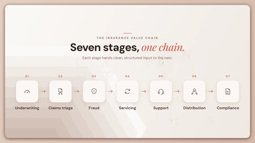 AI Agents in Insurance: Use Cases Across the Value Chain 3 insurance value chain