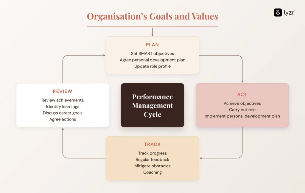 AI in Performance Management: Use Cases, Tools and What to Measure 2 performance management cycle
