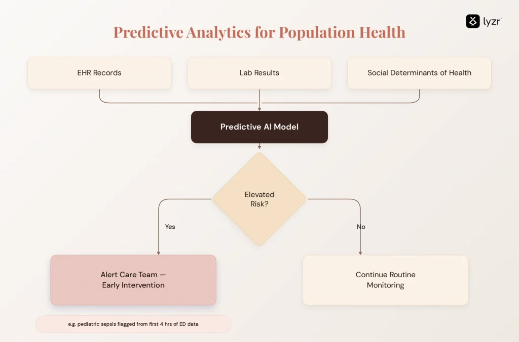 predictive analytics